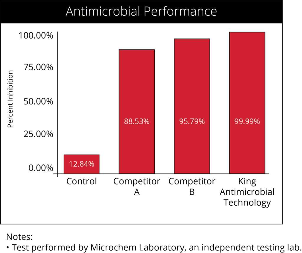 King Antimicrobial Performance Chart Shows 99.99% Inhibition Rate