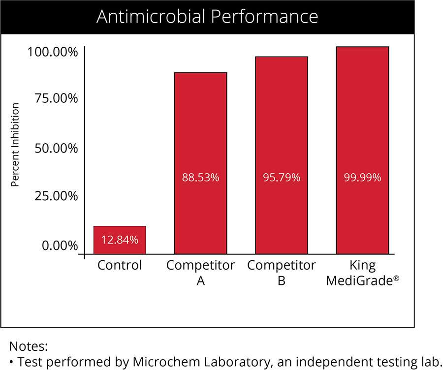 Antimicrobial Performance